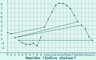 Courbe de l'humidex pour Verneuil (78)