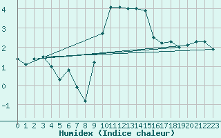 Courbe de l'humidex pour Dornbirn