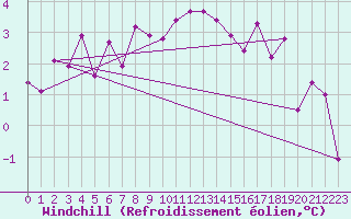 Courbe du refroidissement olien pour Krosno