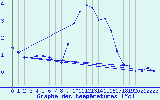 Courbe de tempratures pour Altier (48)