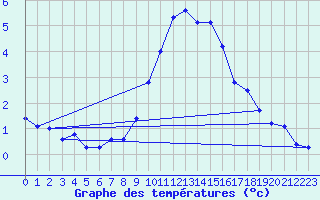 Courbe de tempratures pour Grasque (13)