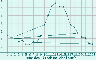 Courbe de l'humidex pour Grasque (13)