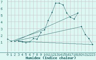 Courbe de l'humidex pour Ilanz