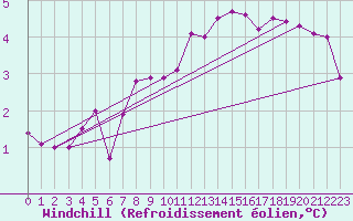 Courbe du refroidissement olien pour Niort (79)