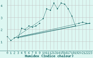 Courbe de l'humidex pour Liscombe