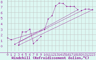 Courbe du refroidissement olien pour Lille (59)