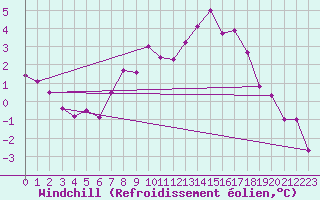 Courbe du refroidissement olien pour Petistraesk