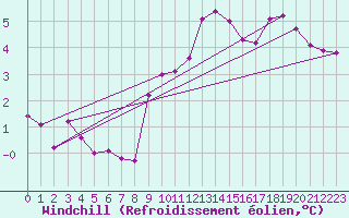 Courbe du refroidissement olien pour Voiron (38)