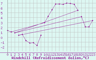 Courbe du refroidissement olien pour Pont-l