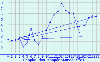 Courbe de tempratures pour Lac d