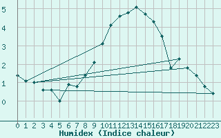 Courbe de l'humidex pour Orange (84)