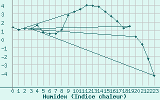 Courbe de l'humidex pour Petrosani