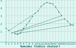 Courbe de l'humidex pour Helligvaer Ii