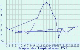 Courbe de tempratures pour Oschatz