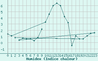 Courbe de l'humidex pour Oschatz