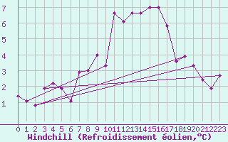 Courbe du refroidissement olien pour Zerind