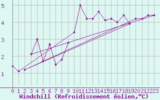 Courbe du refroidissement olien pour Cardinham