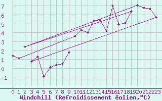 Courbe du refroidissement olien pour Altnaharra