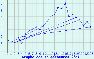 Courbe de tempratures pour Recht (Be)