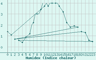 Courbe de l'humidex pour Odense / Beldringe