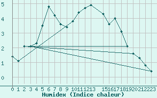 Courbe de l'humidex pour Abed