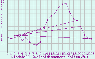 Courbe du refroidissement olien pour Engins (38)