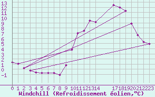 Courbe du refroidissement olien pour Triel-sur-Seine (78)