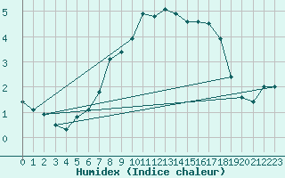 Courbe de l'humidex pour Tusimice