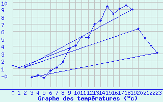 Courbe de tempratures pour Chappes (63)