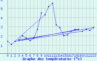 Courbe de tempratures pour Lappeenranta Lepola