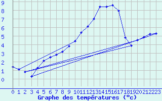 Courbe de tempratures pour Recoubeau (26)