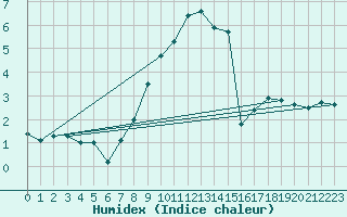Courbe de l'humidex pour Kaufbeuren-Oberbeure