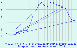 Courbe de tempratures pour Medgidia