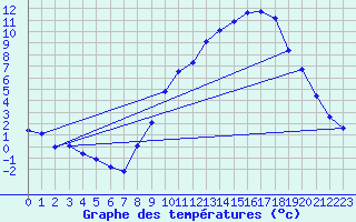 Courbe de tempratures pour Beaucroissant (38)