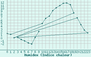 Courbe de l'humidex pour Beaucroissant (38)