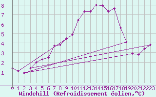 Courbe du refroidissement olien pour Rennes (35)