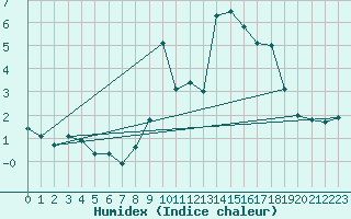 Courbe de l'humidex pour Weinbiet