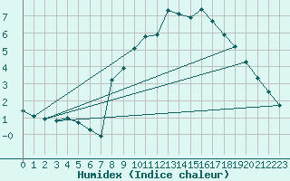 Courbe de l'humidex pour Puy-Saint-Pierre (05)