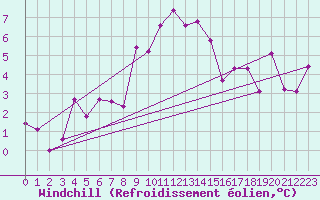 Courbe du refroidissement olien pour Gornergrat