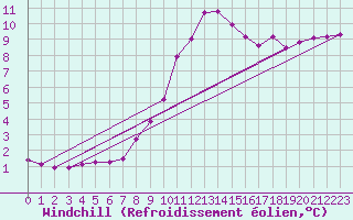 Courbe du refroidissement olien pour Sermange-Erzange (57)