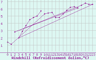 Courbe du refroidissement olien pour Manston (UK)
