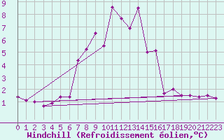 Courbe du refroidissement olien pour Olands Sodra Udde
