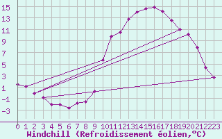 Courbe du refroidissement olien pour Vichy (03)