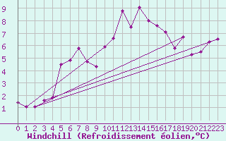 Courbe du refroidissement olien pour Galzig