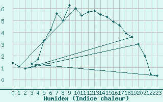 Courbe de l'humidex pour Reipa