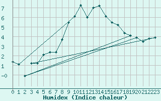 Courbe de l'humidex pour Zinnwald-Georgenfeld