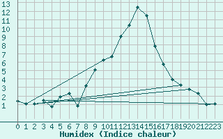 Courbe de l'humidex pour Virgen