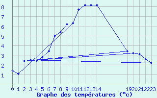 Courbe de tempratures pour Ruhnu