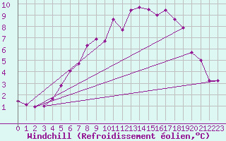 Courbe du refroidissement olien pour Klippeneck