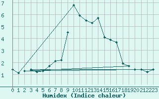 Courbe de l'humidex pour Lans-en-Vercors (38)